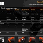 ABB Power Robot
